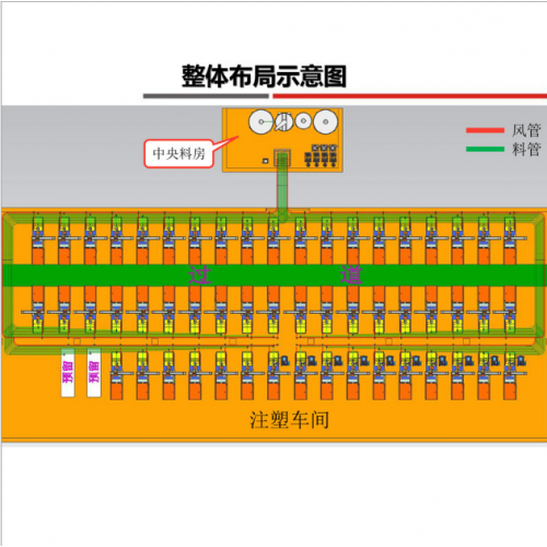 中央供料系統 集中供料系統