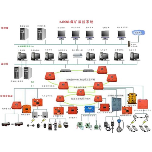 監測監控系統介紹  中煤供應監測監控系統