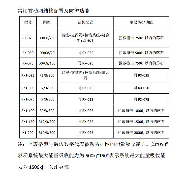 被動防護網配置