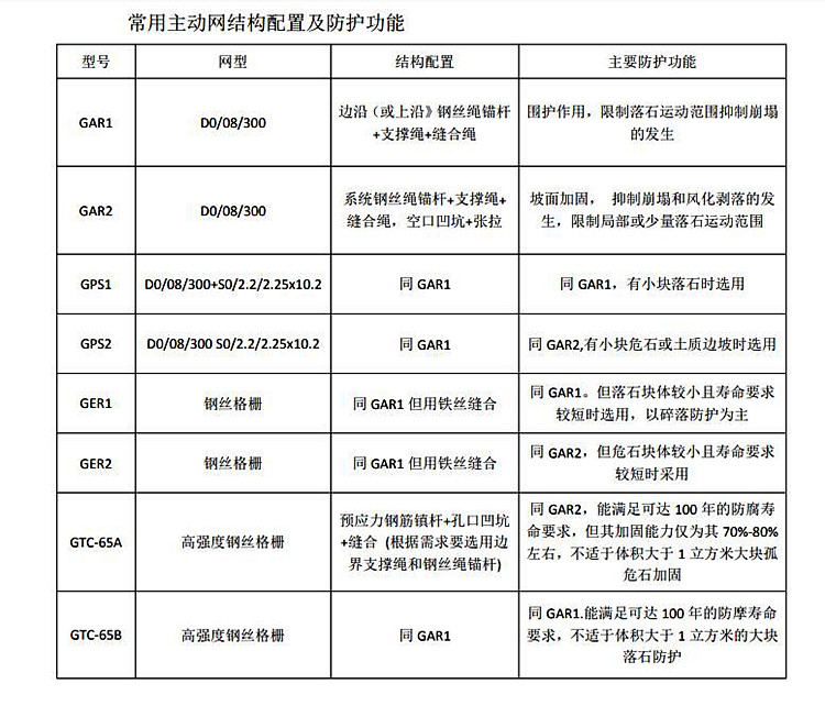 主動網配置