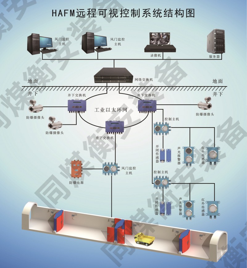 HAFM遠程可視控制系統3