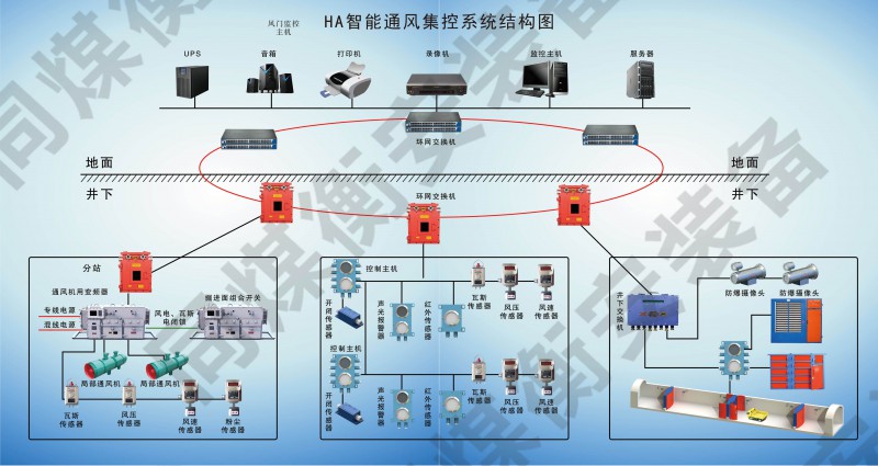 HA智能通風(fēng)集控系統(tǒng)結(jié)構(gòu)圖