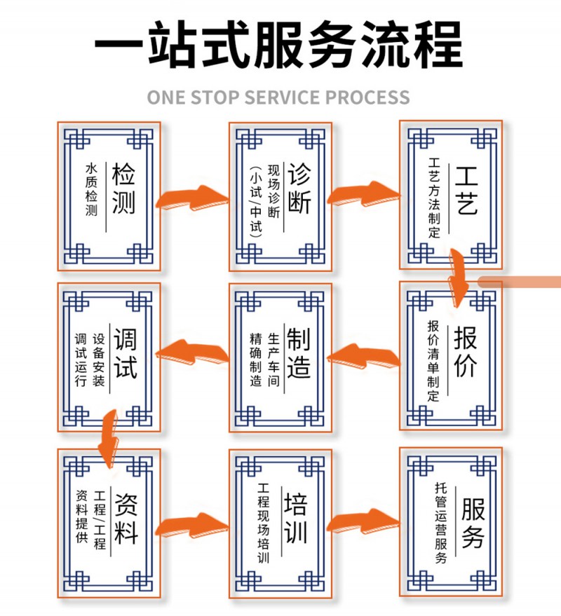 2一站式流程