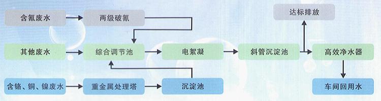 電鍍污水處理設備