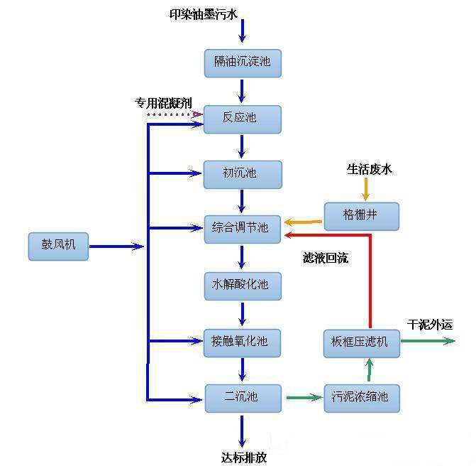 印刷油墨污水處理設備