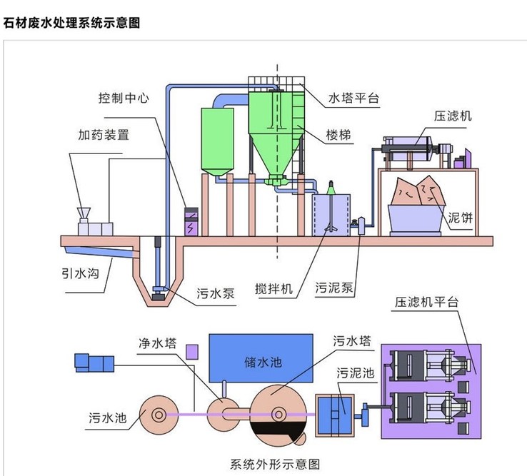 石材污水工藝流程