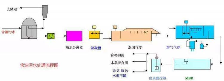 含油污水處理設備