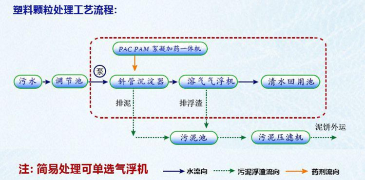 塑料清洗污水處理設備