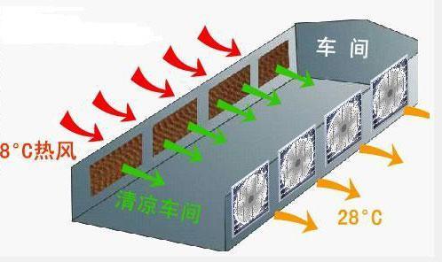 廠房車間水簾降溫通風系統