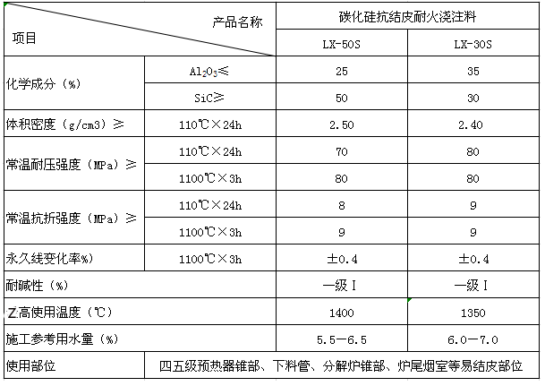 碳化硅抗結皮澆注料