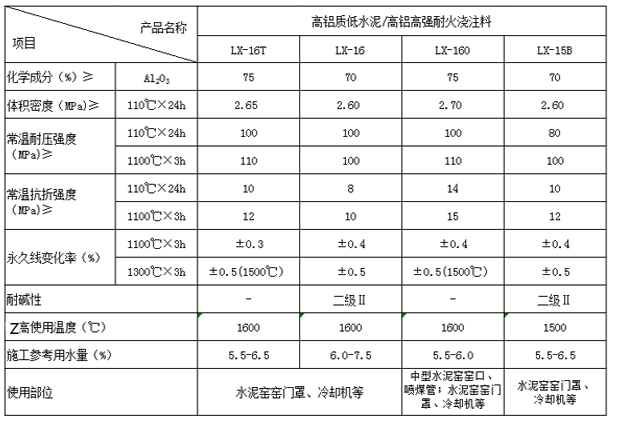 低水泥澆注料