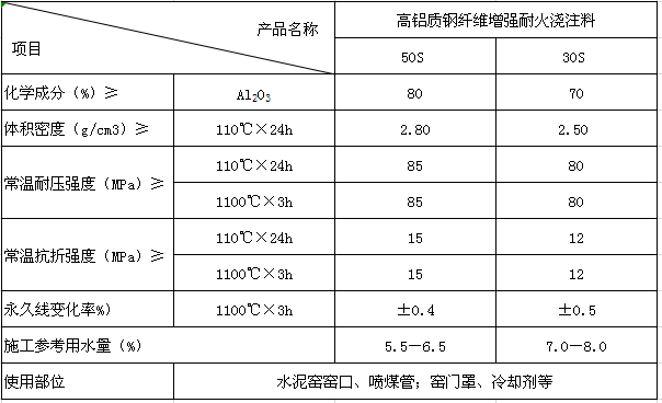 鋼纖維增強澆注料