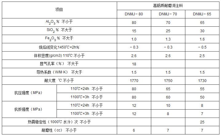 高鋁澆注料