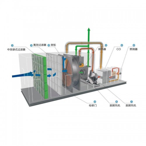 沸石濃縮轉(zhuǎn)輪+催化燃燒裝置