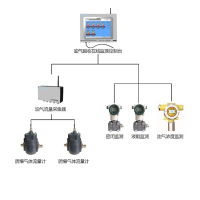 油氣回收在線監(jiān)測(cè)系統(tǒng)